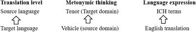 The metonymic mechanism of English translation of Chinese intangible cultural heritage terms from the perspective of cognitive psychology